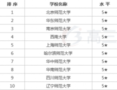學前教育專業學校排名,學前教育就業前景怎么樣?