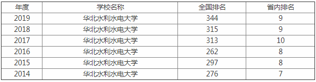 華北水利水電大學怎么樣?2023華北水利水電大學分數線多少?