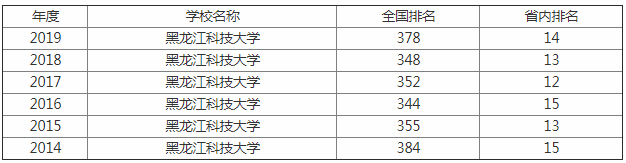 黑龍江科技大學怎么樣 是幾本?2023黑龍江科技大學排名全國第幾