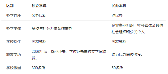 獨立學院與民辦學院的區別在哪?2023獨立學院回歸母體是怎么回事