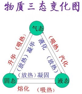 初中物理物態(tài)變化知識(shí)點(diǎn)總結(jié),物質(zhì)三態(tài)變化圖