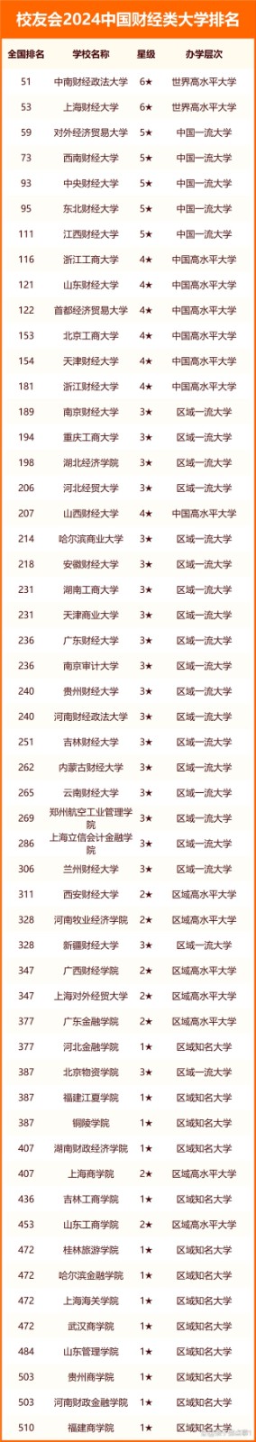 211ؔ����W����Щ�WУ��2024ȫ��211ؔ����W����һ�[����5����