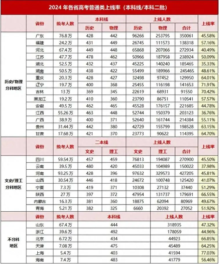 1722242985264989.jpeg 2024高考錄取率最低的省份是哪個?歷年高考人數(shù)和本科錄取率一覽