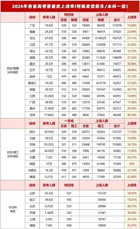 1722243006101085.jpeg 2024高考錄取率最低的省份是哪個?歷年高考人數(shù)和本科錄取率一覽
