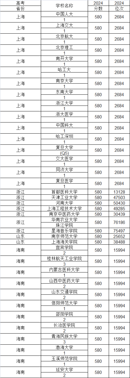 2025��580�����������Ԉ�(b��o)��Щ��W(xu��)����580�����Ҵ�W(xu��)һ�[������