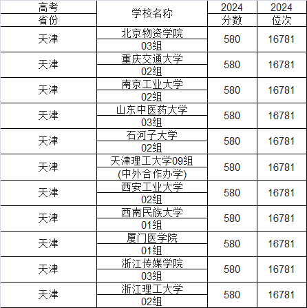 2025��580�����������Ԉ�(b��o)��Щ��W(xu��)����580�����Ҵ�W(xu��)һ�[������