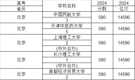 2025��580�����������Ԉ�(b��o)��Щ��W(xu��)����580�����Ҵ�W(xu��)һ�[������