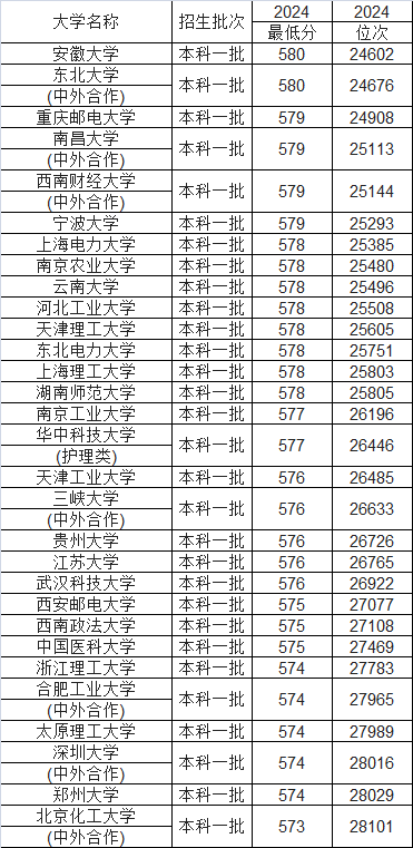 2025��580�����������Ԉ�(b��o)��Щ��W(xu��)����580�����Ҵ�W(xu��)һ�[������