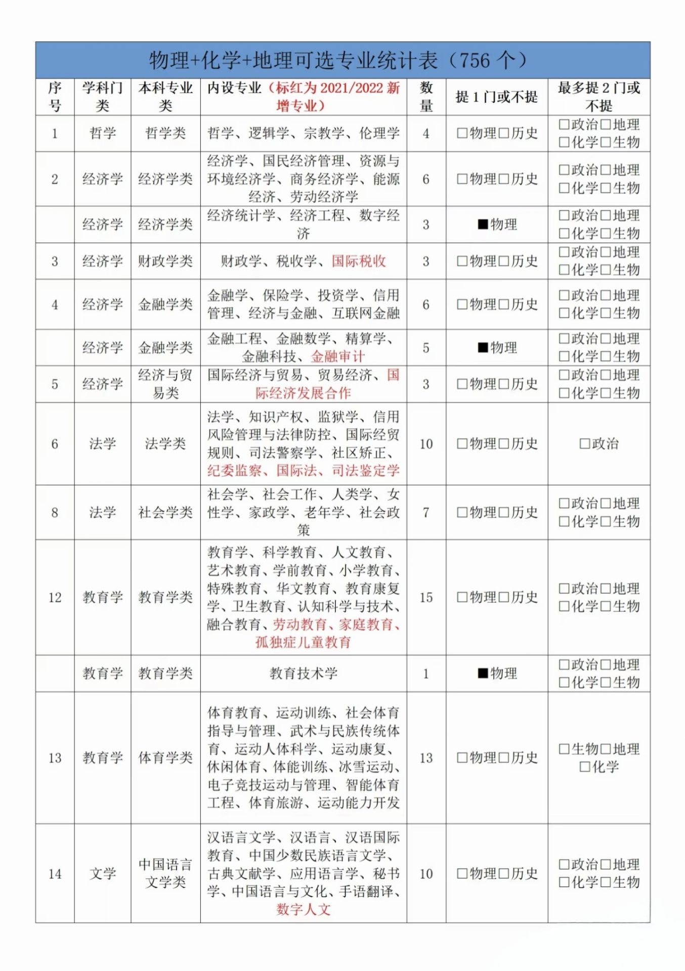1747299414132374.jpg 物化地可以報考什么專業?盤點三大物化地組合最吃香的專業!
