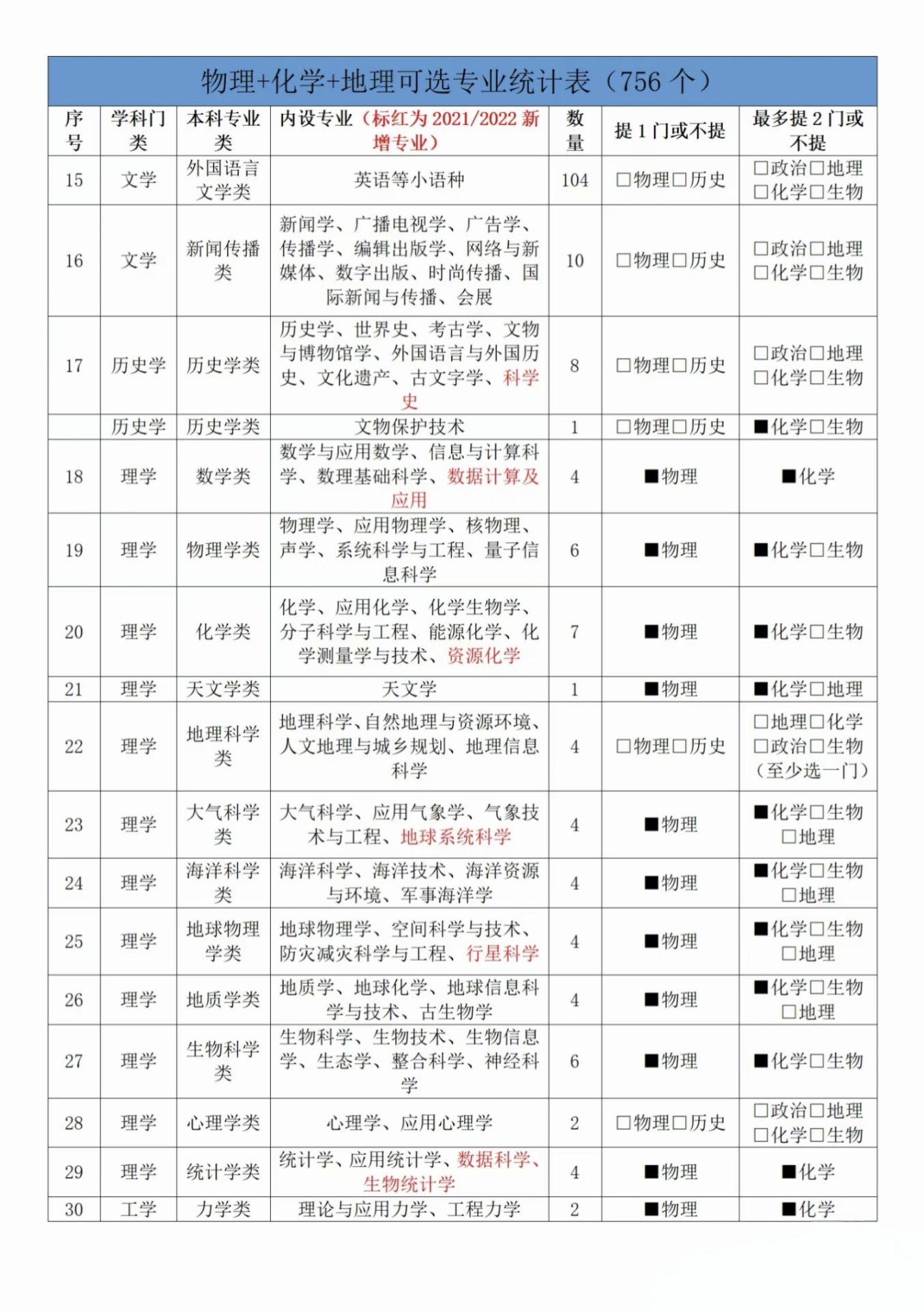 1747299439707141.jpg 物化地可以報考什么專業?盤點三大物化地組合最吃香的專業!