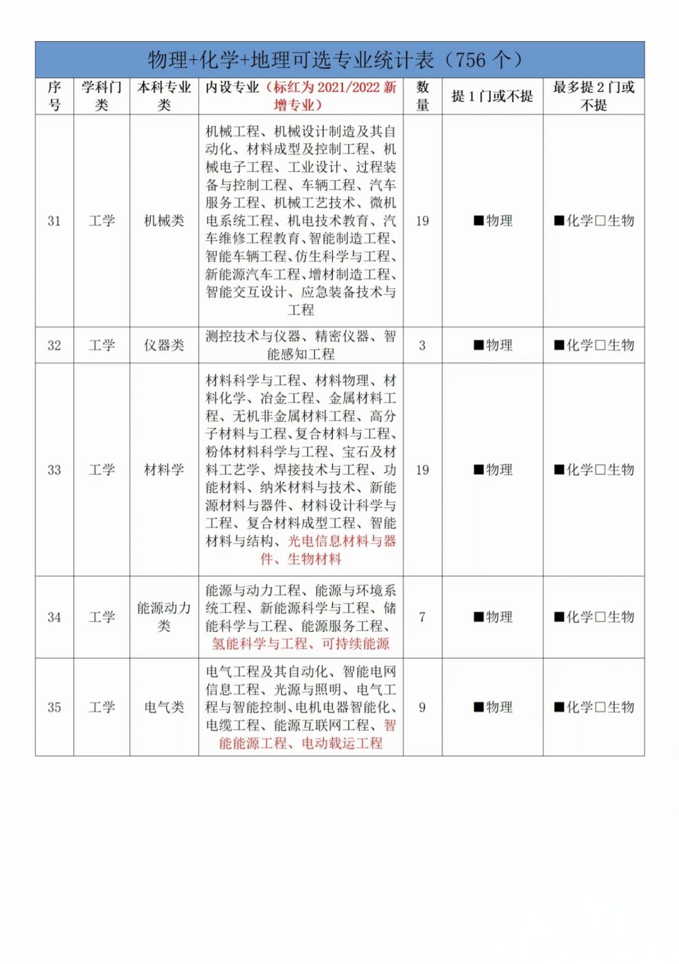 1747299461786965.jpg 物化地可以報考什么專業?盤點三大物化地組合最吃香的專業!