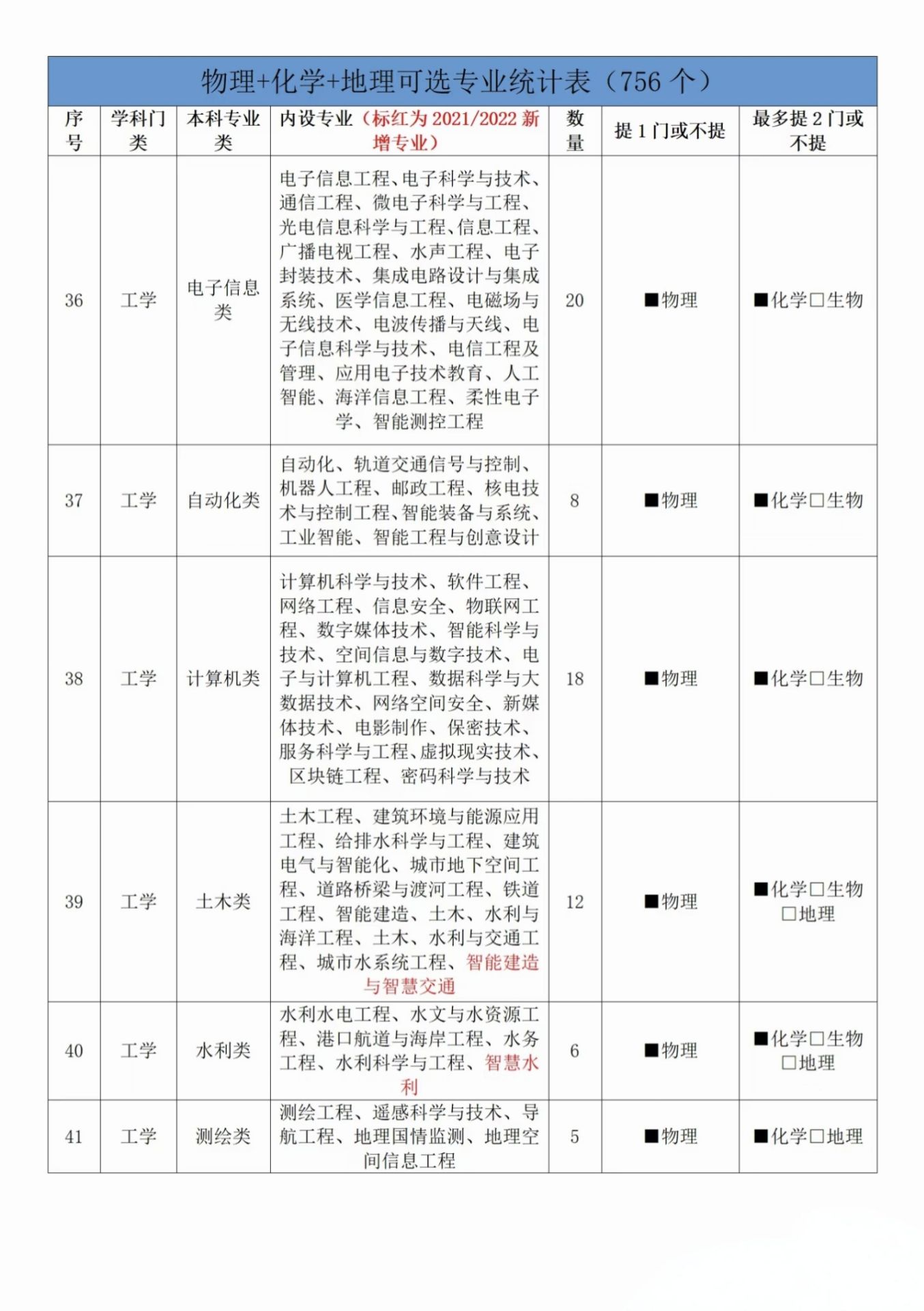 1747299485267485.jpg 物化地可以報考什么專業?盤點三大物化地組合最吃香的專業!