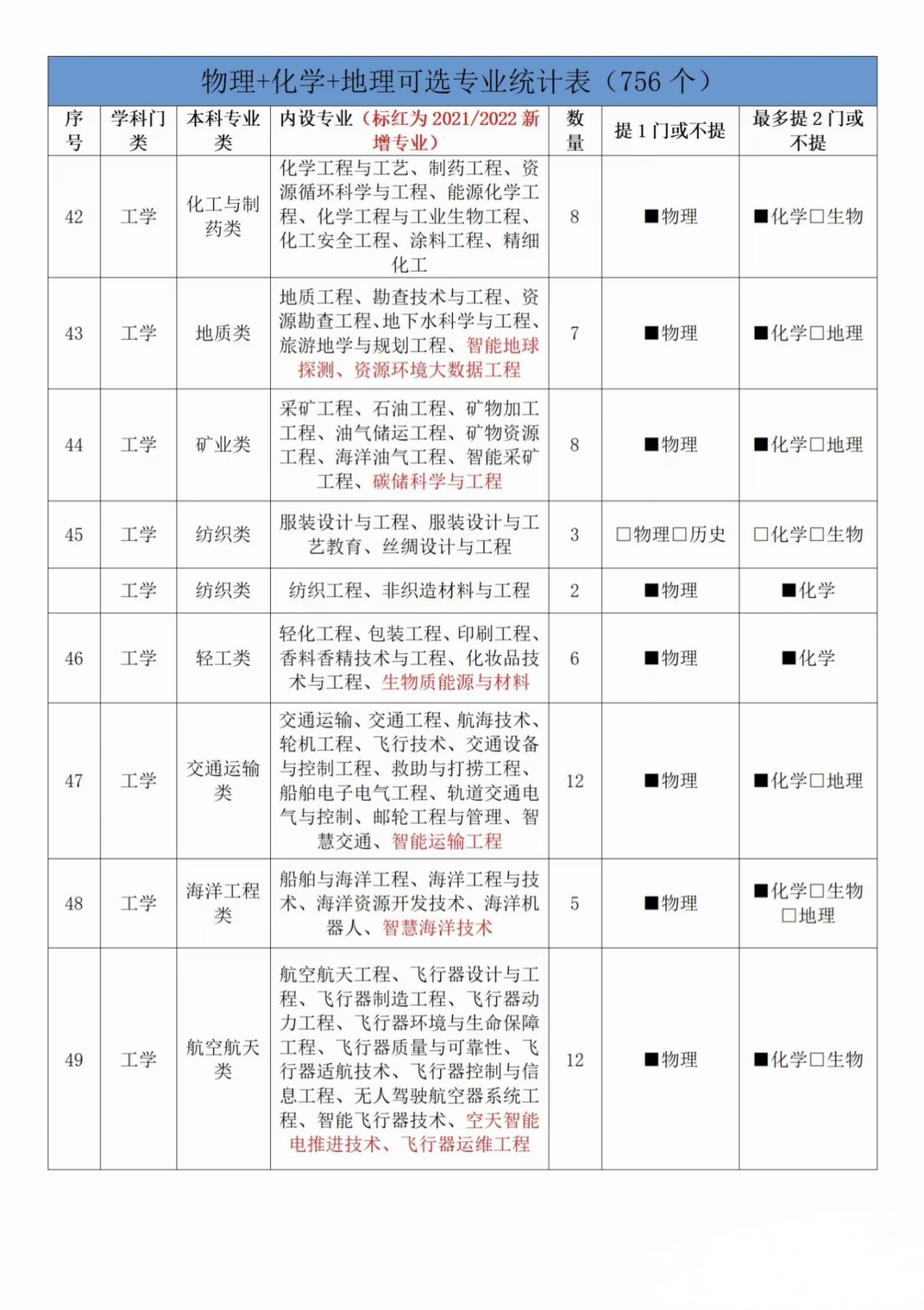 1747299506979403.jpg 物化地可以報考什么專業?盤點三大物化地組合最吃香的專業!